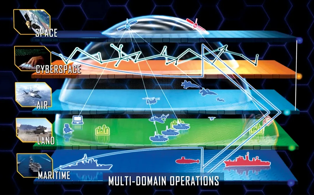 A layered diagram of multi-domain operations across space, cyberspace, air, land and maritime.